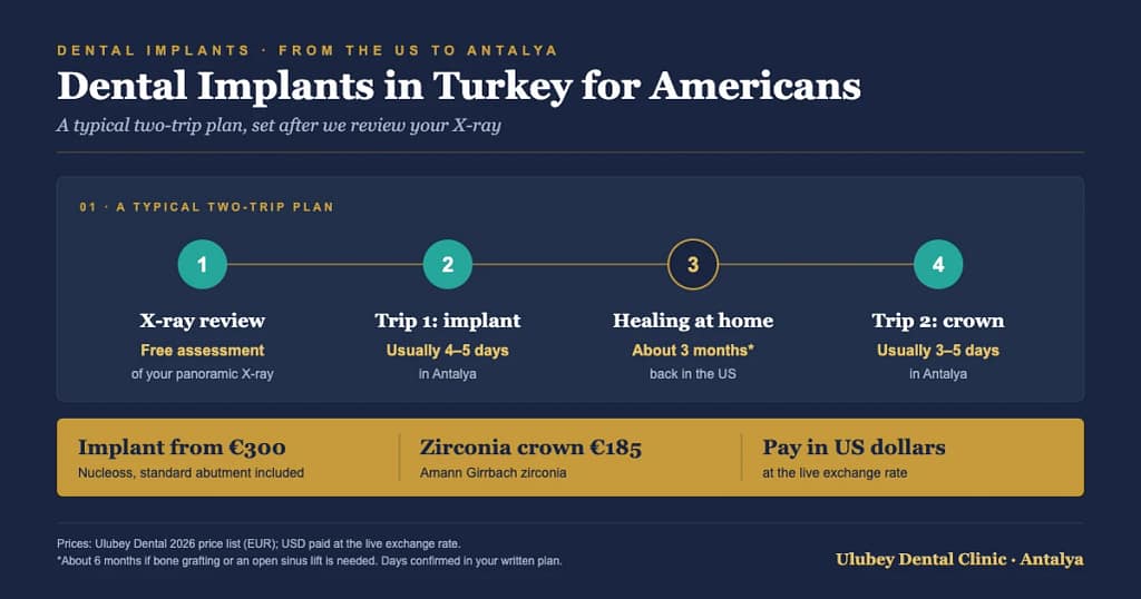 Infographic: dental implant journey from the US to Antalya in two trips, implant from €300 and zirconia crown €185