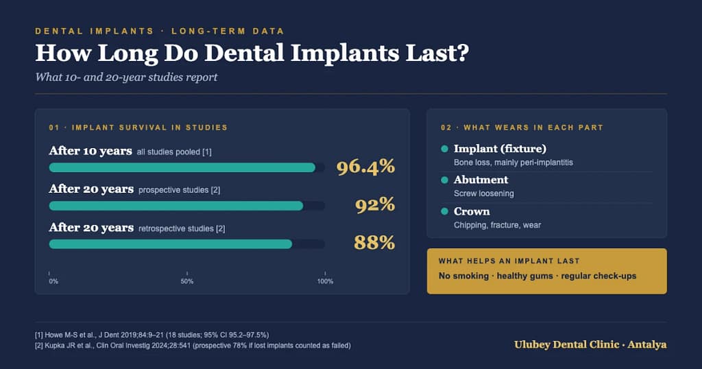 Infographic: dental implant survival about 96% at 10 years and 88–92% at 20 years, and what wears in each implant part