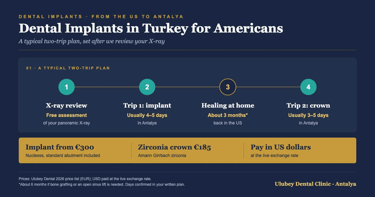 Infographic: dental implant journey from the US to Antalya in two trips, implant from €300 and zirconia crown €185