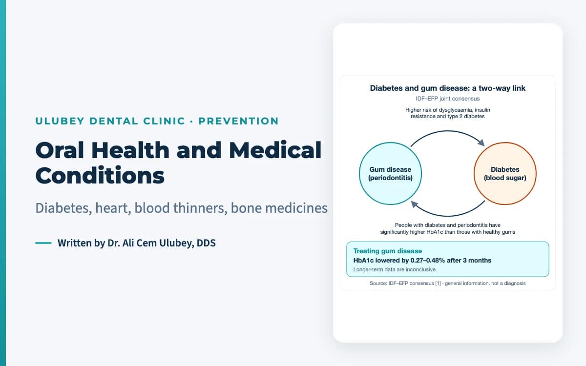 Featured image: oral health and medical conditions, with the two-way link between diabetes and gum disease